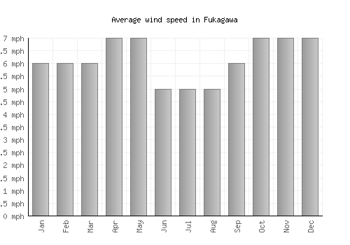 Fukagawa average winspeed by month (mph)