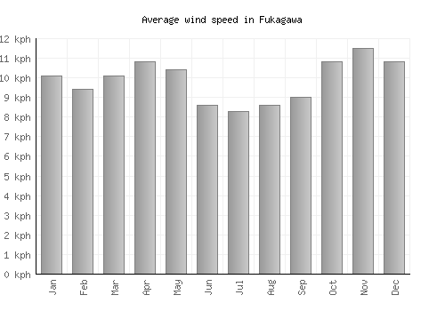 Fukagawa average winspeed by month (km/h)