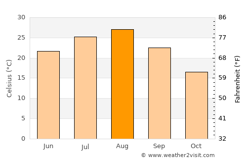 Fukaya average temperature in August