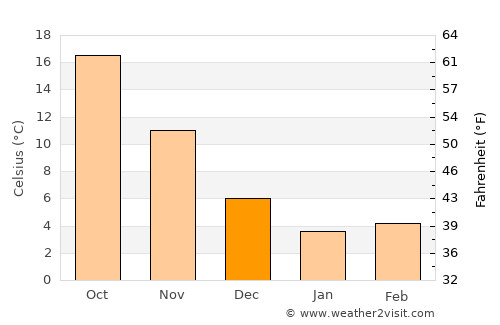 Fukaya average temperature in December