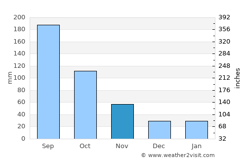 Fukaya average rain in November