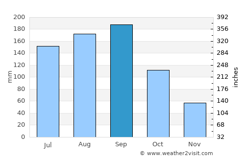 Fukaya average rain in September