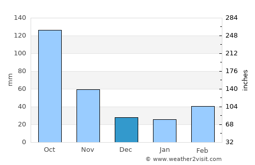 Fukiage average rain in December