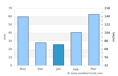 Fukiage average rain in January