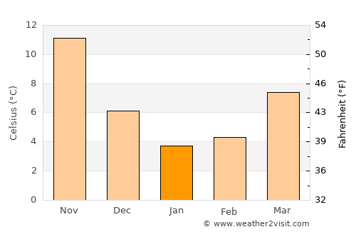 Fukiage average temperature in January