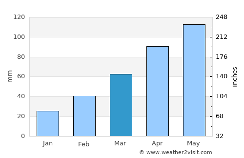 Fukiage average rain in March