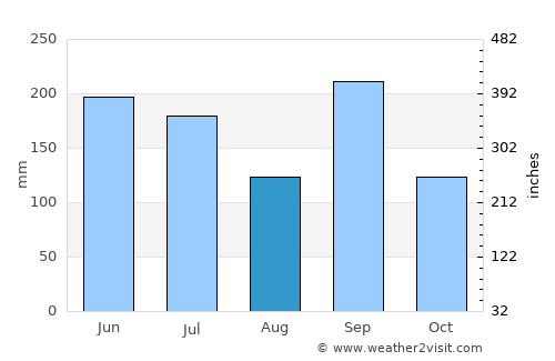 Fukuchiyama average rain in August