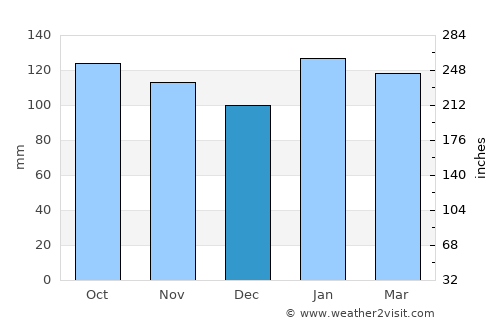 Fukuchiyama average rain in December