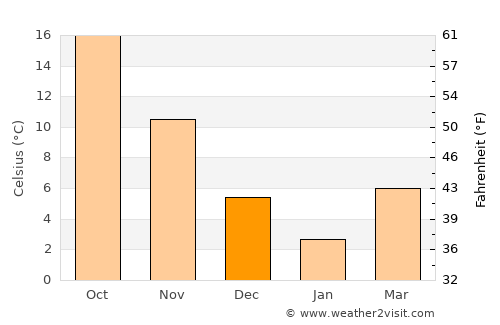 Fukuchiyama average temperature in December