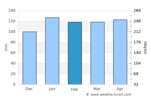 Fukuchiyama average rain in February
