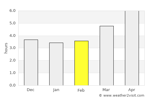 Fukuchiyama average rain in February