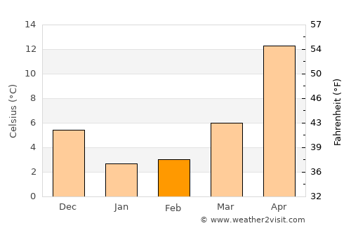 Fukuchiyama average temperature in February