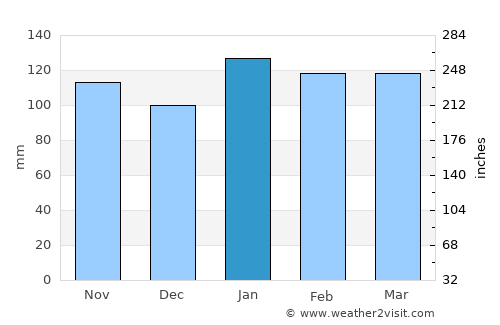 Fukuchiyama average rain in January
