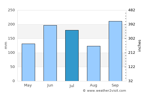 Fukuchiyama average rain in July