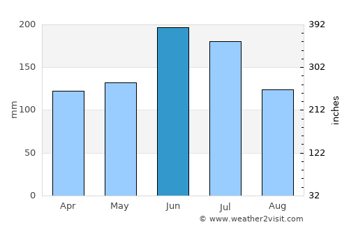 Fukuchiyama average rain in June