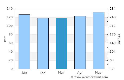 Fukuchiyama average rain in March