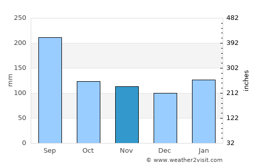 Fukuchiyama average rain in November