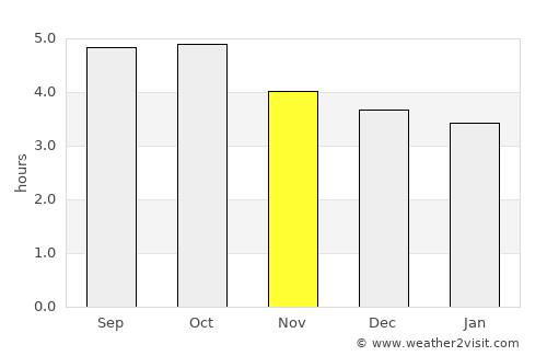 Fukuchiyama average rain in November