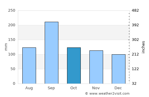Fukuchiyama average rain in October