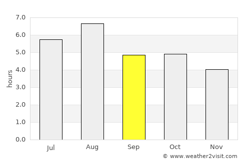 Fukuchiyama average rain in September
