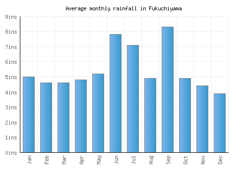 Fukuchiyama monthly rainfall chart (inches)