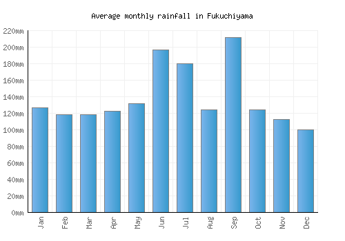 Fukuchiyama monthly rainfall chart (mm)