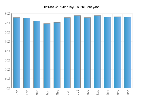 Fukuchiyama relative humidity averages