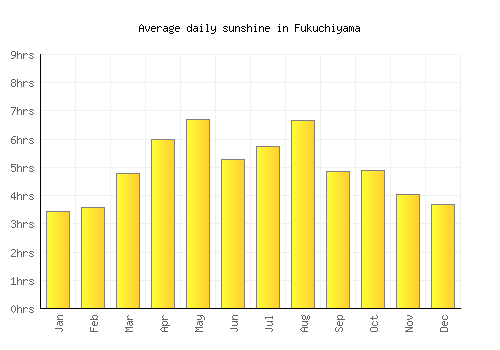Fukuchiyama average daily sunshine chart