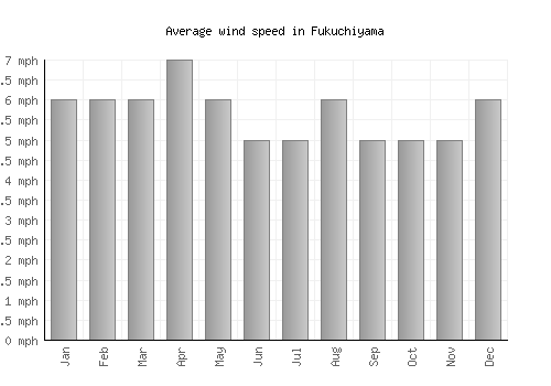 Fukuchiyama average winspeed by month (mph)