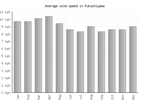 Fukuchiyama average winspeed by month (km/h)