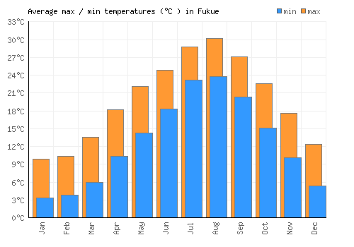 Fukue average minimum / maximum temperatures (Celsius)