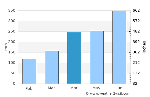Fukue average rain in April