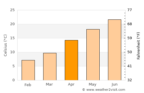 Fukue average temperature in April