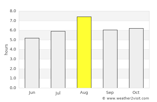 Fukue average rain in August