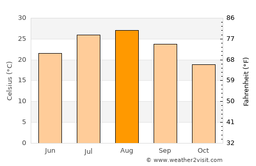 Fukue average temperature in August