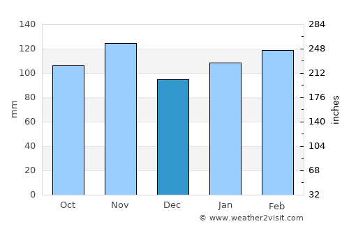 Fukue average rain in December