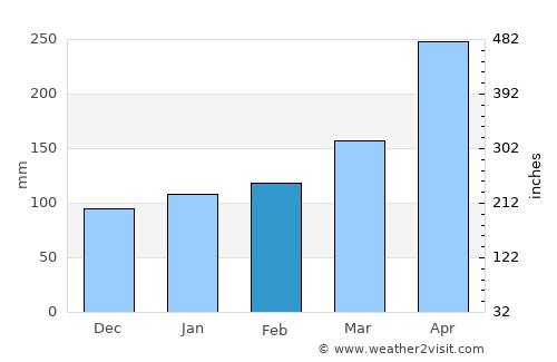 Fukue average rain in February