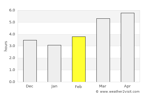 Fukue average rain in February