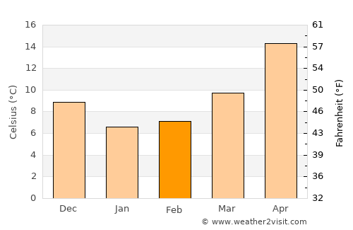 Fukue average temperature in February