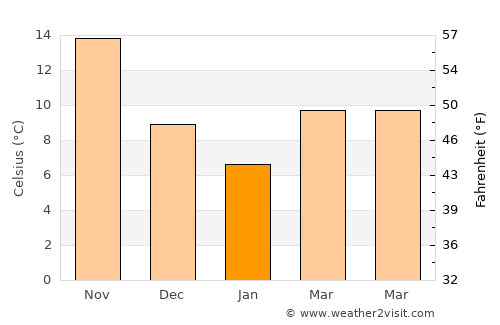 Fukue average temperature in January