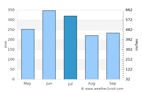 Fukue average rain in July