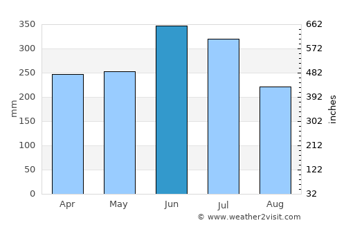 Fukue average rain in June
