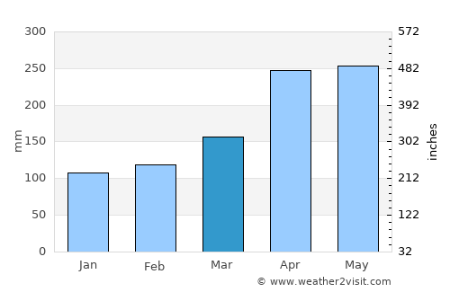 Fukue average rain in March