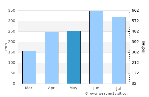 Fukue average rain in May