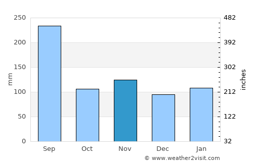 Fukue average rain in November