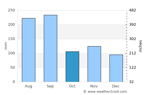 Fukue average rain in October