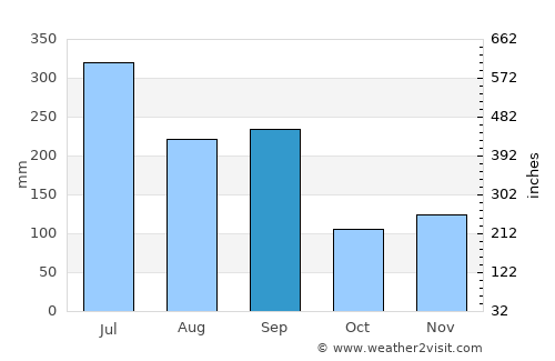 Fukue average rain in September