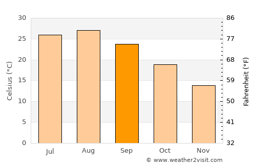Fukue average temperature in September