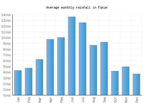 Fukue monthly rainfall chart (inches)