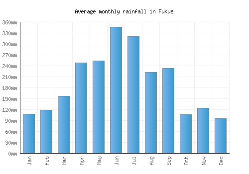 Fukue monthly rainfall chart (mm)